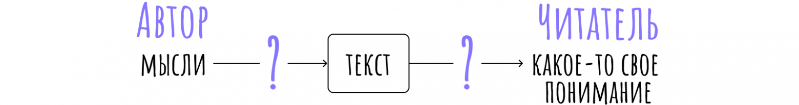 Переложить мысли в текст — непростая задача, но еще непонятно, как текст воспримет читатель